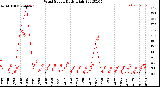 Milwaukee Weather Wind Speed<br>Daily High