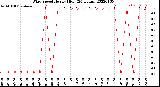 Milwaukee Weather Wind Speed<br>Hourly High<br>(24 Hours)