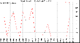 Milwaukee Weather Wind Direction<br>Daily High