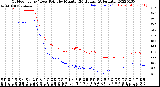 Milwaukee Weather Outdoor Temp / Dew Point<br>by Minute<br>(24 Hours) (Alternate)