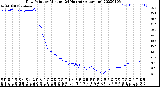 Milwaukee Weather Dew Point<br>by Minute<br>(24 Hours) (Alternate)