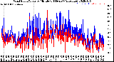 Milwaukee Weather Wind Speed/Gusts<br>by Minute<br>(24 Hours) (Alternate)