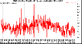 Milwaukee Weather Wind Speed<br>by Minute<br>(24 Hours) (Alternate)