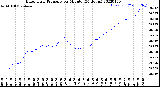 Milwaukee Weather Barometric Pressure<br>per Minute<br>(24 Hours)