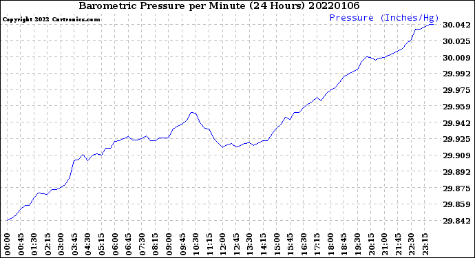 Milwaukee Weather Barometric Pressure<br>per Minute<br>(24 Hours)