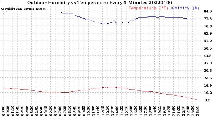 Milwaukee Weather Outdoor Humidity<br>vs Temperature<br>Every 5 Minutes