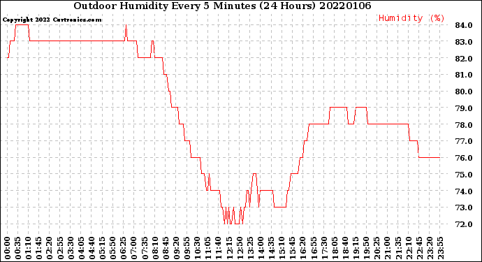 Milwaukee Weather Outdoor Humidity<br>Every 5 Minutes<br>(24 Hours)