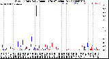 Milwaukee Weather Outdoor Rain<br>Daily Amount<br>(Past/Previous Year)