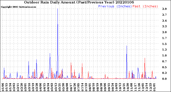 Milwaukee Weather Outdoor Rain<br>Daily Amount<br>(Past/Previous Year)