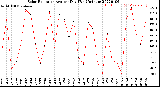 Milwaukee Weather Solar Radiation<br>Avg per Day W/m2/minute