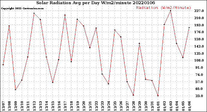 Milwaukee Weather Solar Radiation<br>Avg per Day W/m2/minute