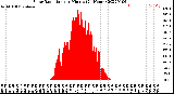 Milwaukee Weather Solar Radiation<br>per Minute<br>(24 Hours)