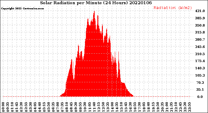 Milwaukee Weather Solar Radiation<br>per Minute<br>(24 Hours)