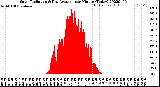 Milwaukee Weather Solar Radiation<br>& Day Average<br>per Minute<br>(Today)