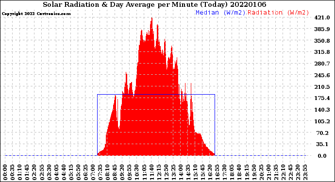 Milwaukee Weather Solar Radiation<br>& Day Average<br>per Minute<br>(Today)