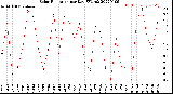 Milwaukee Weather Solar Radiation<br>per Day KW/m2