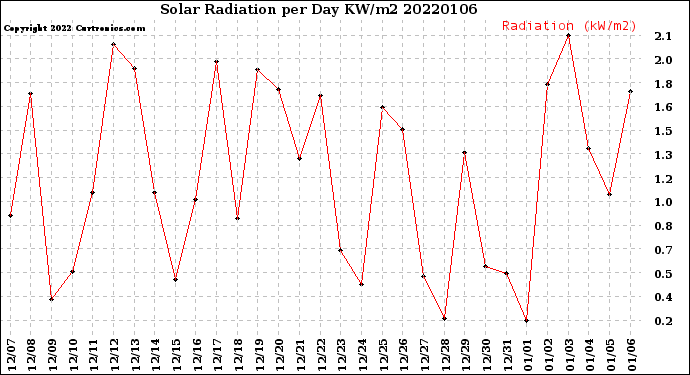 Milwaukee Weather Solar Radiation<br>per Day KW/m2