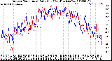 Milwaukee Weather Outdoor Temperature<br>Daily High<br>(Past/Previous Year)