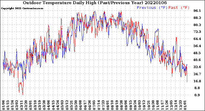 Milwaukee Weather Outdoor Temperature<br>Daily High<br>(Past/Previous Year)