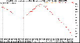 Milwaukee Weather Outdoor Temperature<br>vs Heat Index<br>per Minute<br>(24 Hours)