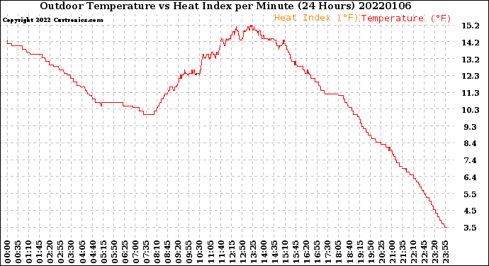 Milwaukee Weather Outdoor Temperature<br>vs Heat Index<br>per Minute<br>(24 Hours)