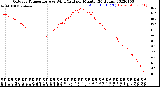 Milwaukee Weather Outdoor Temperature<br>vs Wind Chill<br>per Minute<br>(24 Hours)