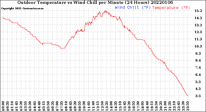 Milwaukee Weather Outdoor Temperature<br>vs Wind Chill<br>per Minute<br>(24 Hours)