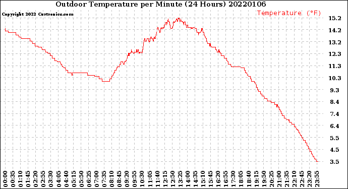 Milwaukee Weather Outdoor Temperature<br>per Minute<br>(24 Hours)