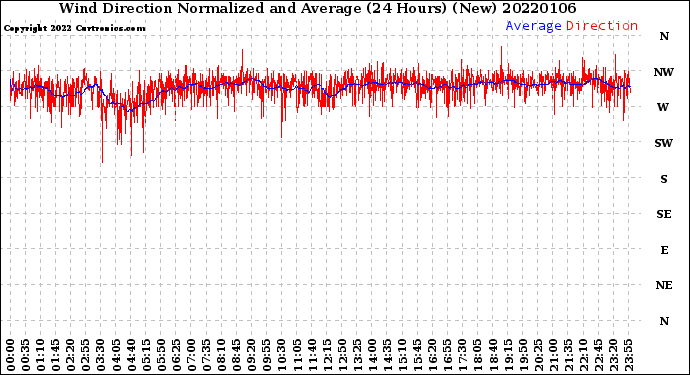 Milwaukee Weather Wind Direction<br>Normalized and Average<br>(24 Hours) (New)