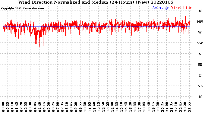 Milwaukee Weather Wind Direction<br>Normalized and Median<br>(24 Hours) (New)