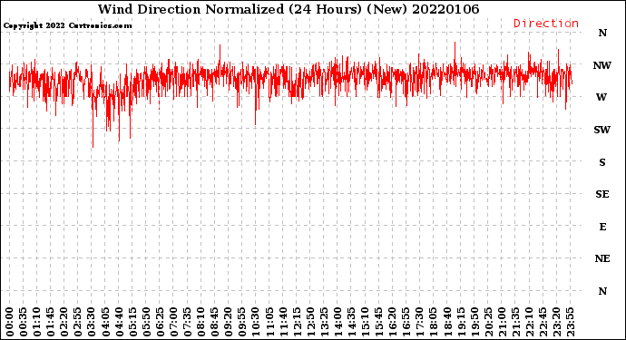 Milwaukee Weather Wind Direction<br>Normalized<br>(24 Hours) (New)