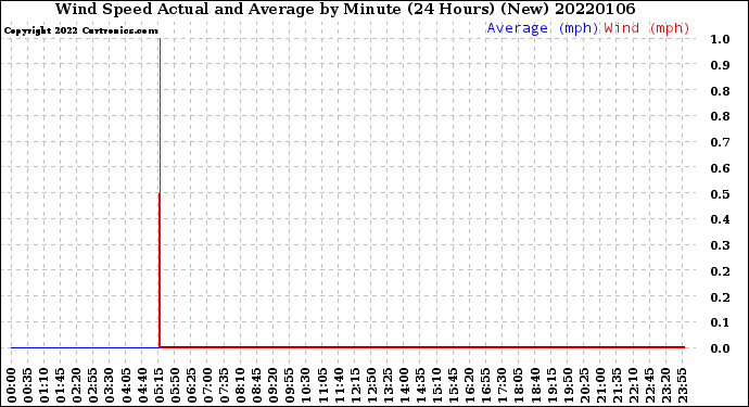 Milwaukee Weather Wind Speed<br>Actual and Average<br>by Minute<br>(24 Hours) (New)