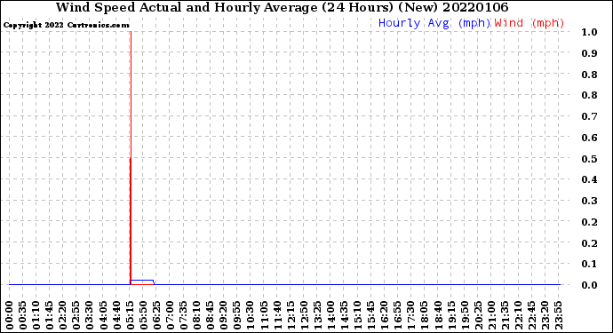 Milwaukee Weather Wind Speed<br>Actual and Hourly<br>Average<br>(24 Hours) (New)