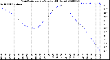 Milwaukee Weather Wind Chill<br>Hourly Average<br>(24 Hours)