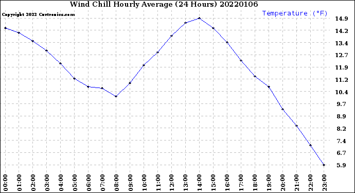 Milwaukee Weather Wind Chill<br>Hourly Average<br>(24 Hours)