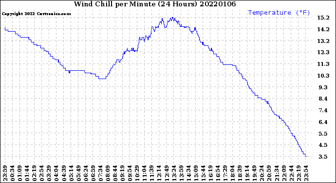 Milwaukee Weather Wind Chill<br>per Minute<br>(24 Hours)