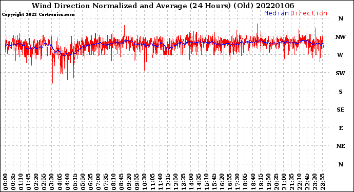 Milwaukee Weather Wind Direction<br>Normalized and Average<br>(24 Hours) (Old)