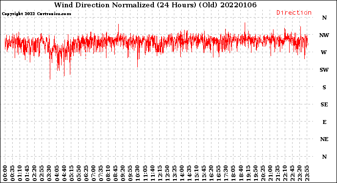 Milwaukee Weather Wind Direction<br>Normalized<br>(24 Hours) (Old)