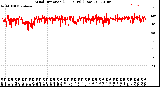 Milwaukee Weather Wind Direction<br>(24 Hours) (Raw)