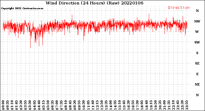 Milwaukee Weather Wind Direction<br>(24 Hours) (Raw)