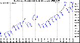 Milwaukee Weather Barometric Pressure<br>per Hour<br>(24 Hours)