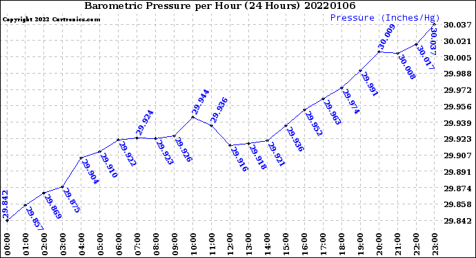 Milwaukee Weather Barometric Pressure<br>per Hour<br>(24 Hours)