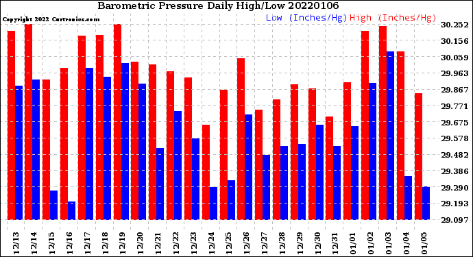 Milwaukee Weather Barometric Pressure<br>Daily High/Low