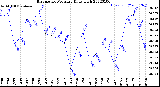 Milwaukee Weather Barometric Pressure<br>Daily High