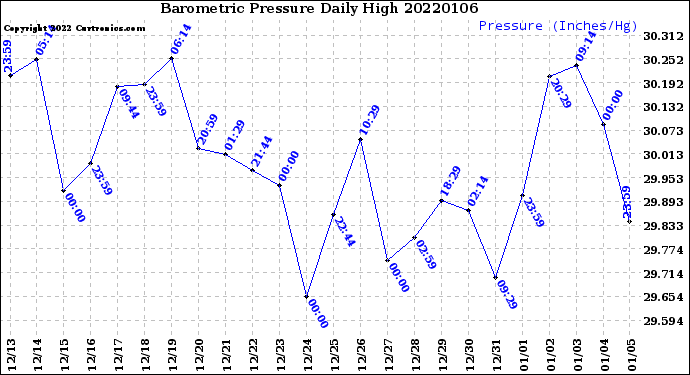 Milwaukee Weather Barometric Pressure<br>Daily High