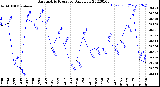 Milwaukee Weather Barometric Pressure<br>Daily Low