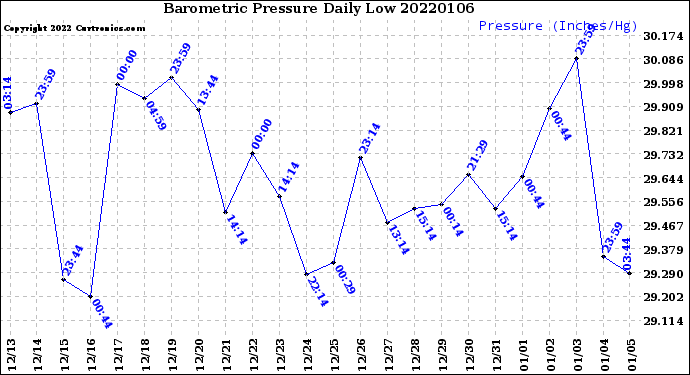 Milwaukee Weather Barometric Pressure<br>Daily Low