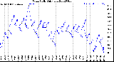 Milwaukee Weather Wind Chill<br>Daily Low