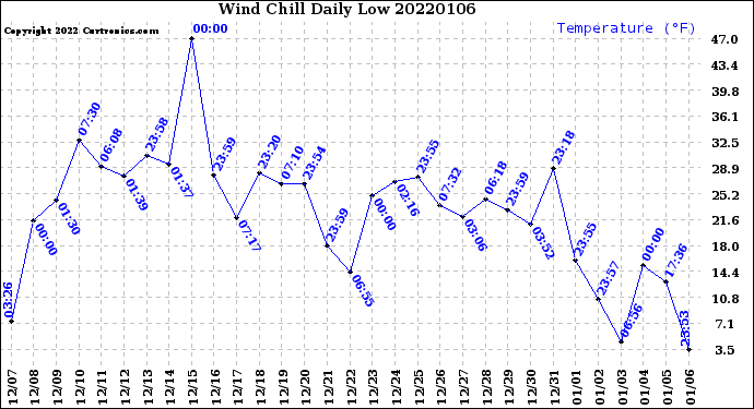 Milwaukee Weather Wind Chill<br>Daily Low