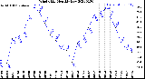 Milwaukee Weather Wind Chill<br>Monthly Low